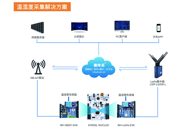 有人物聯網攜手意法半導體 小EVK撬動IoT萬億市場新機遇